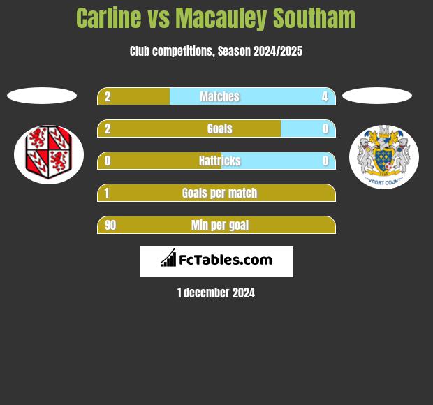 Carline vs Macauley Southam h2h player stats