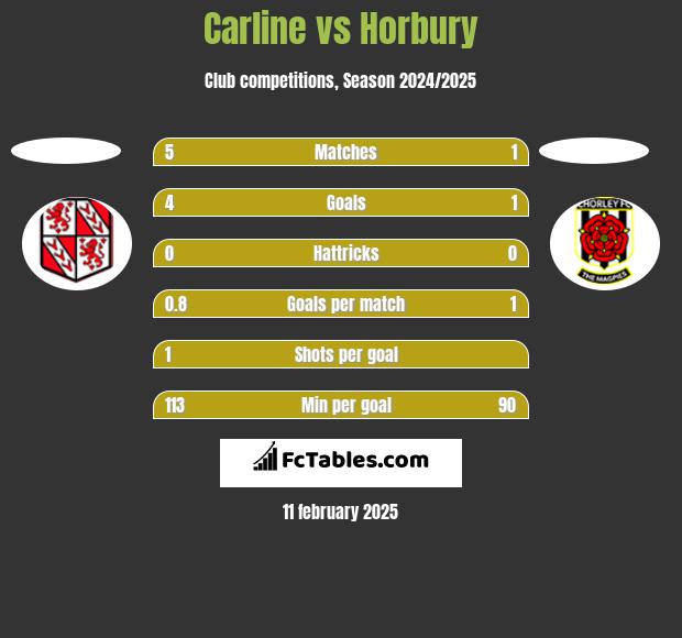 Carline vs Horbury h2h player stats