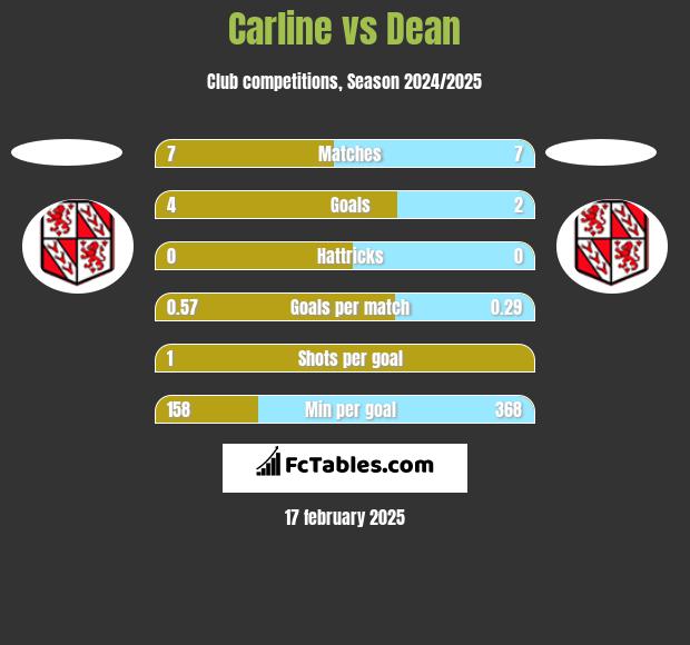 Carline vs Dean h2h player stats