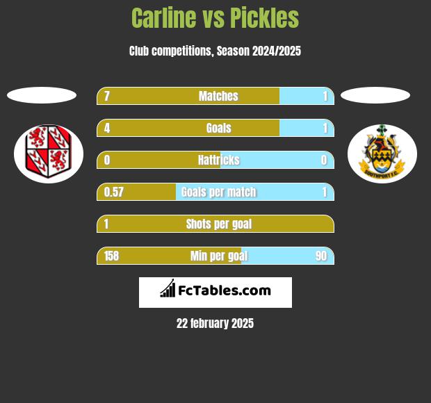 Carline vs Pickles h2h player stats