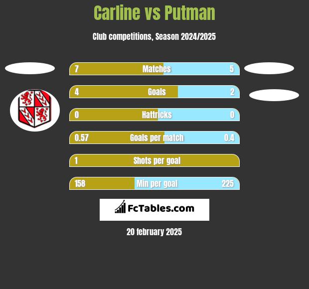 Carline vs Putman h2h player stats