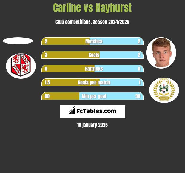 Carline vs Hayhurst h2h player stats