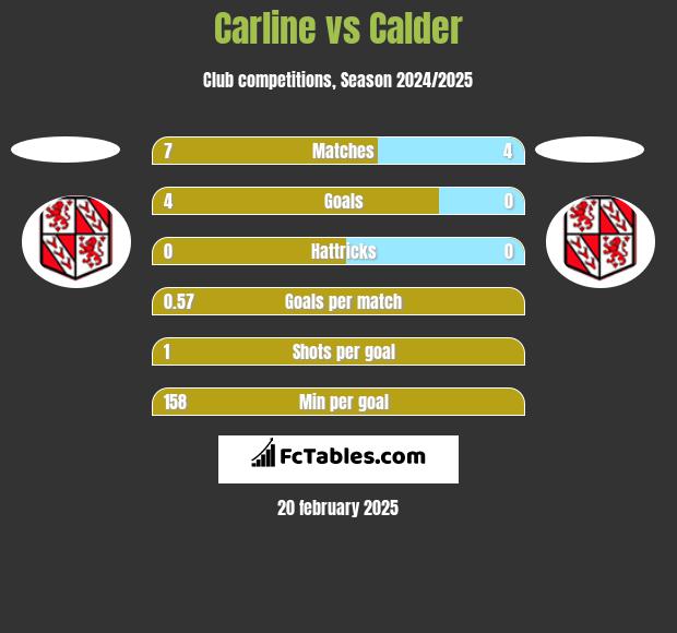 Carline vs Calder h2h player stats