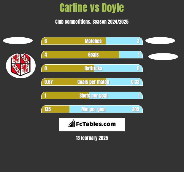 Carline vs Doyle h2h player stats