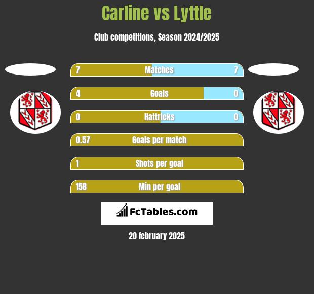 Carline vs Lyttle h2h player stats