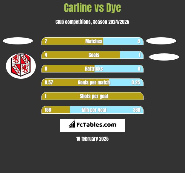 Carline vs Dye h2h player stats