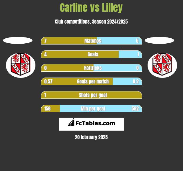 Carline vs Lilley h2h player stats