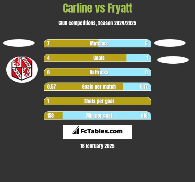 Carline vs Fryatt h2h player stats