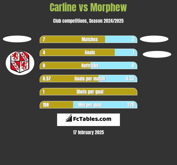 Carline vs Morphew h2h player stats