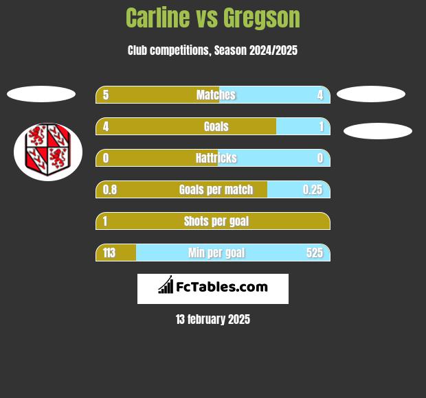 Carline vs Gregson h2h player stats