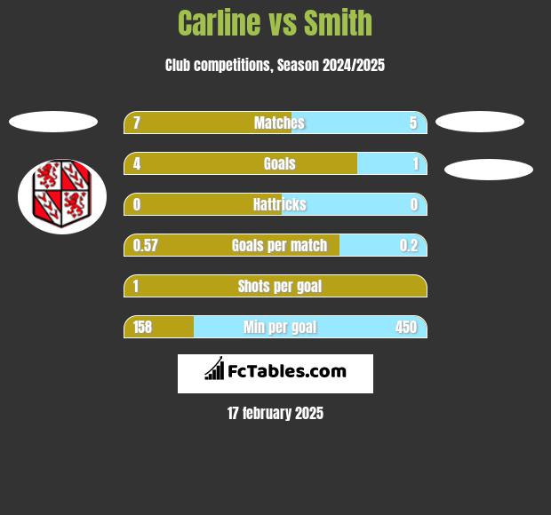 Carline vs Smith h2h player stats