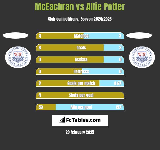 McEachran vs Alfie Potter h2h player stats