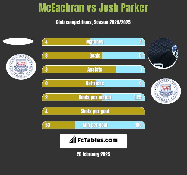 McEachran vs Josh Parker h2h player stats