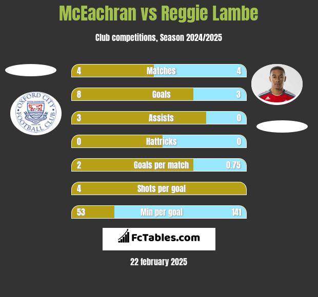 McEachran vs Reggie Lambe h2h player stats