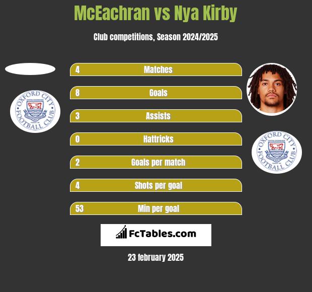 McEachran vs Nya Kirby h2h player stats