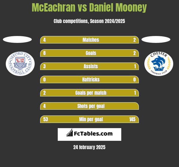 McEachran vs Daniel Mooney h2h player stats