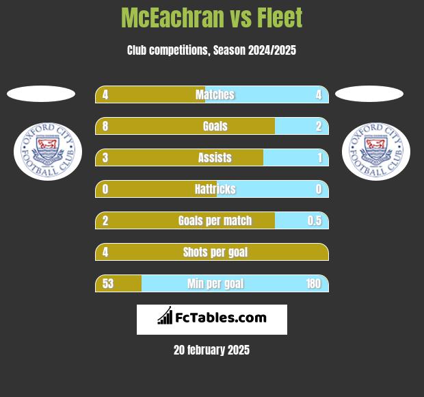 McEachran vs Fleet h2h player stats