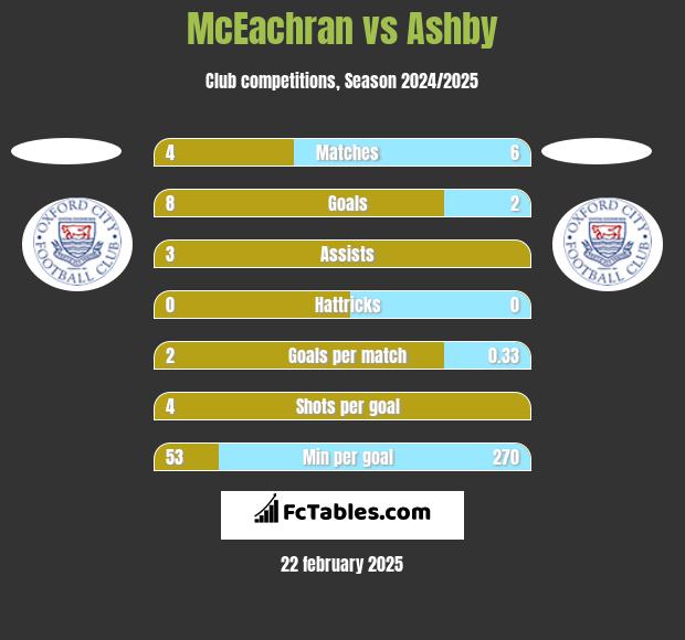 McEachran vs Ashby h2h player stats