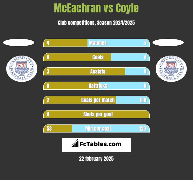 McEachran vs Coyle h2h player stats