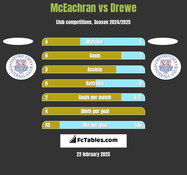 McEachran vs Drewe h2h player stats