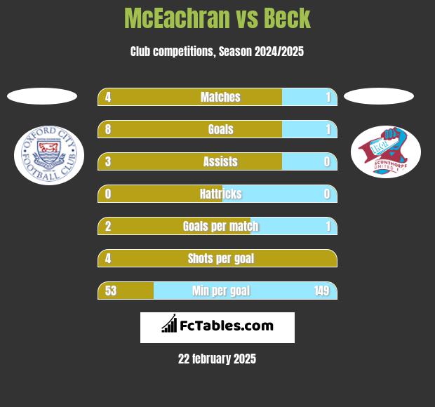 McEachran vs Beck h2h player stats