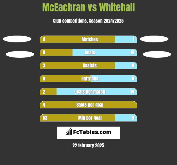 McEachran vs Whitehall h2h player stats