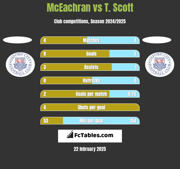 McEachran vs T. Scott h2h player stats