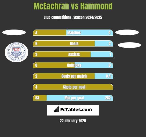 McEachran vs Hammond h2h player stats