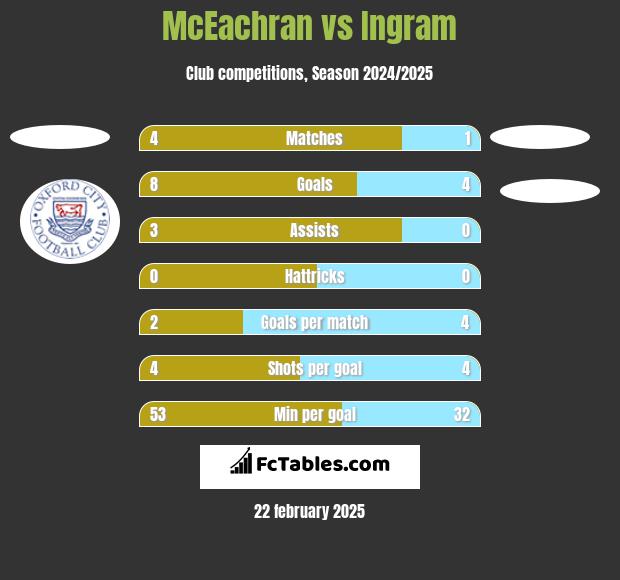 McEachran vs Ingram h2h player stats