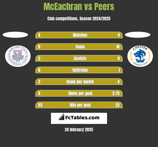 McEachran vs Peers h2h player stats