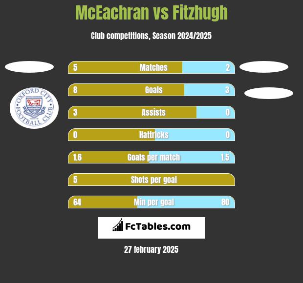 McEachran vs Fitzhugh h2h player stats