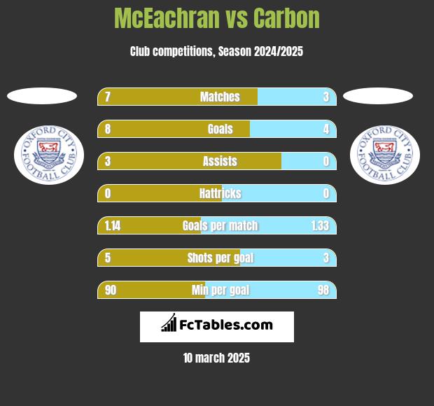 McEachran vs Carbon h2h player stats