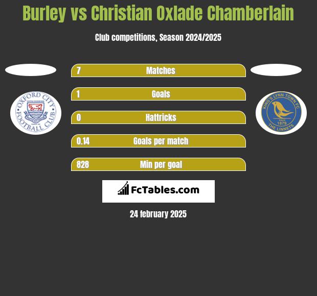 Burley vs Christian Oxlade Chamberlain h2h player stats