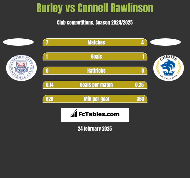 Burley vs Connell Rawlinson h2h player stats