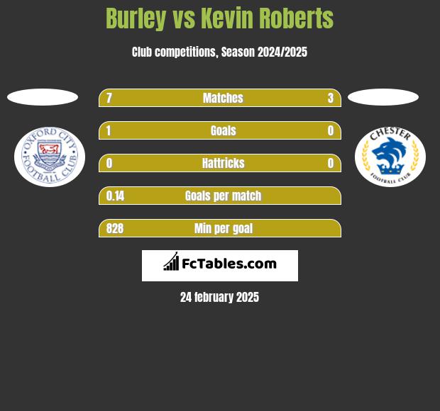 Burley vs Kevin Roberts h2h player stats