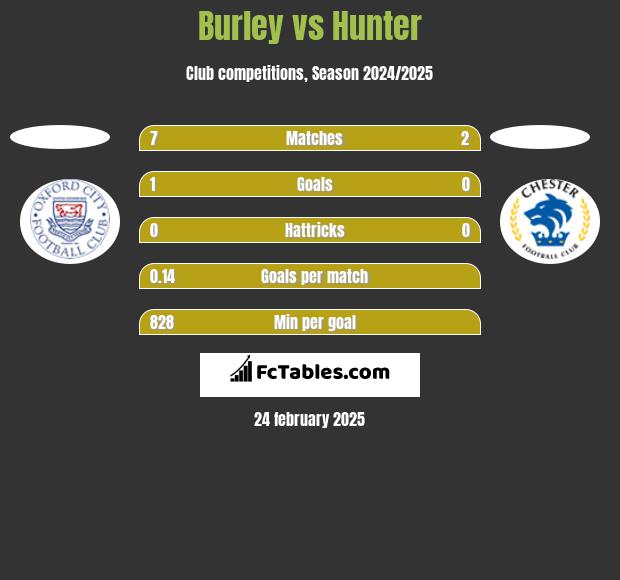 Burley vs Hunter h2h player stats