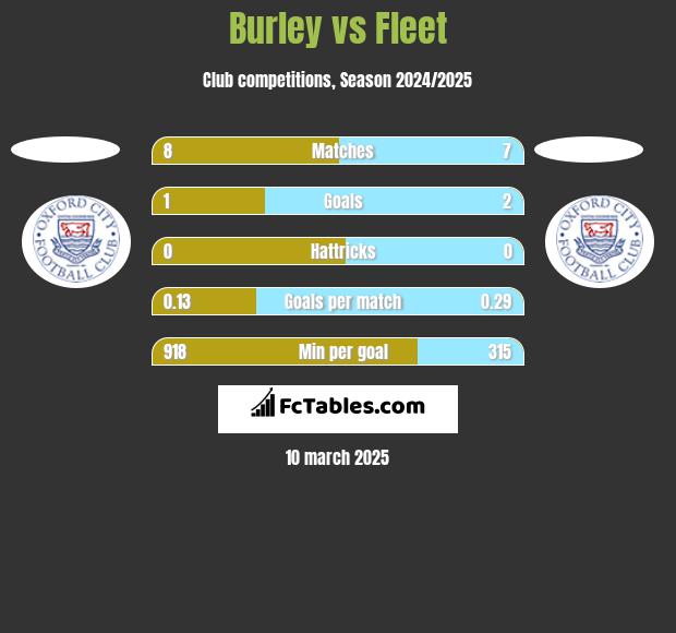 Burley vs Fleet h2h player stats