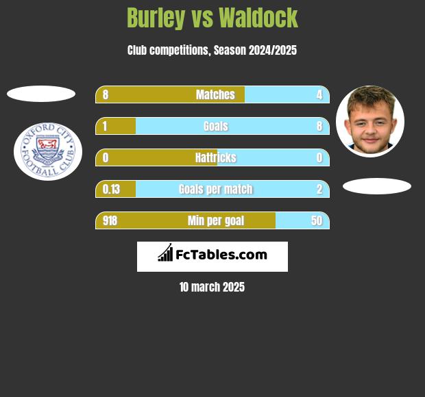 Burley vs Waldock h2h player stats