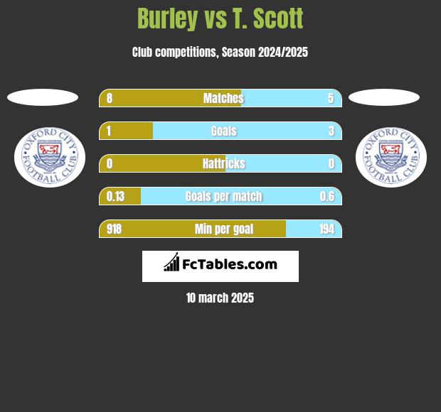 Burley vs T. Scott h2h player stats