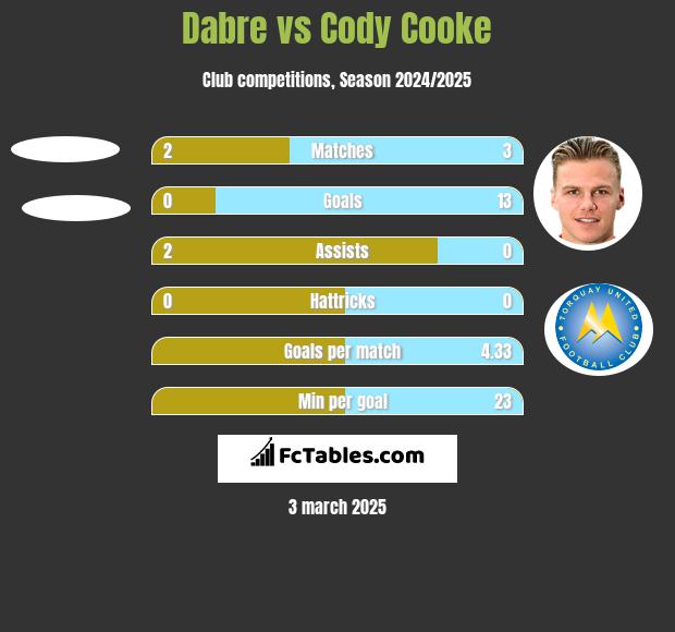 Dabre vs Cody Cooke h2h player stats