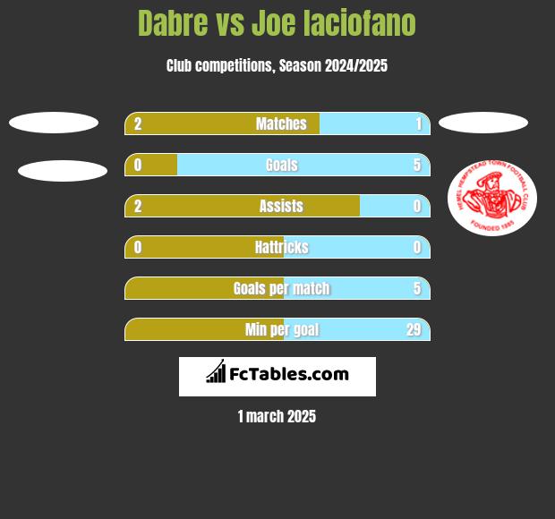 Dabre vs Joe Iaciofano h2h player stats