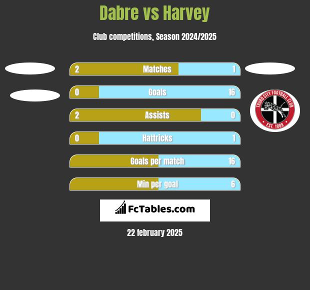 Dabre vs Harvey h2h player stats