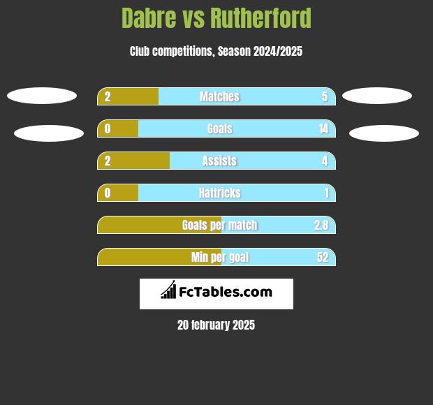 Dabre vs Rutherford h2h player stats