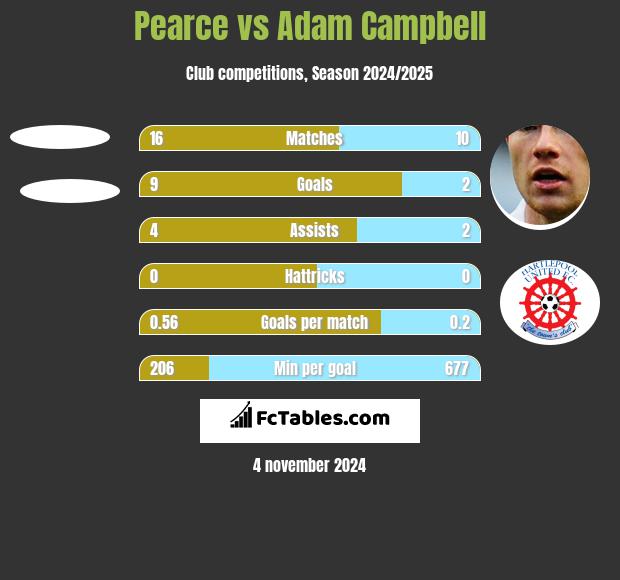 Pearce vs Adam Campbell h2h player stats