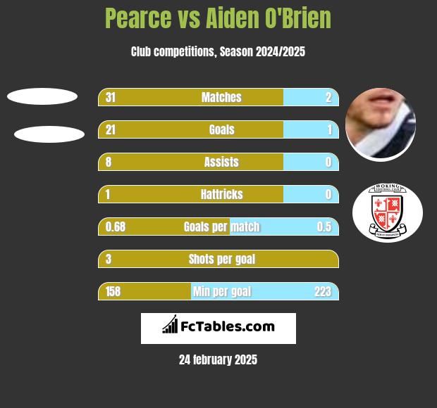 Pearce vs Aiden O'Brien h2h player stats