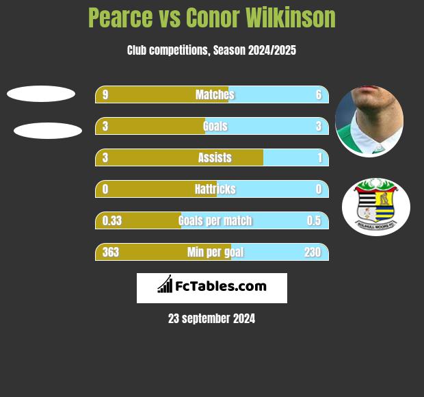 Pearce vs Conor Wilkinson h2h player stats