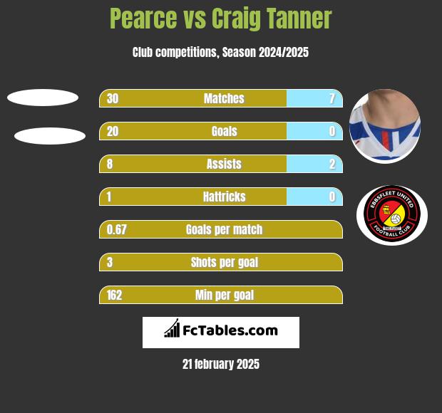 Pearce vs Craig Tanner h2h player stats