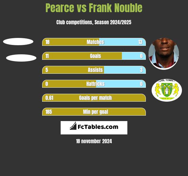 Pearce vs Frank Nouble h2h player stats