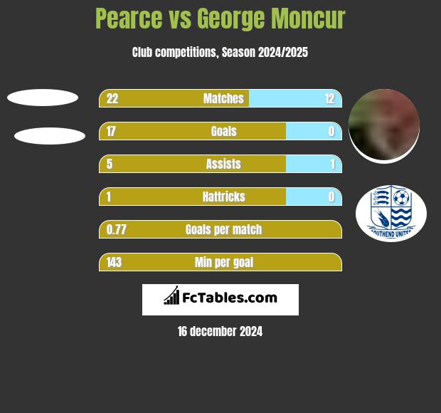 Pearce vs George Moncur h2h player stats