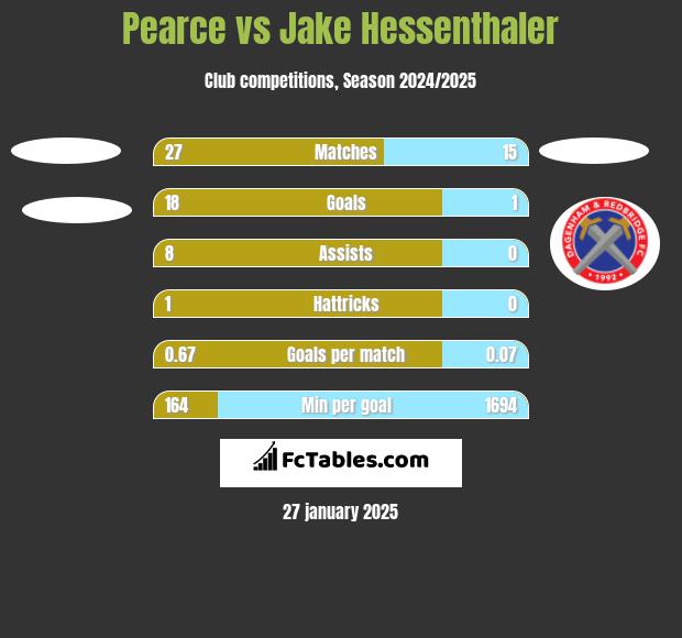 Pearce vs Jake Hessenthaler h2h player stats